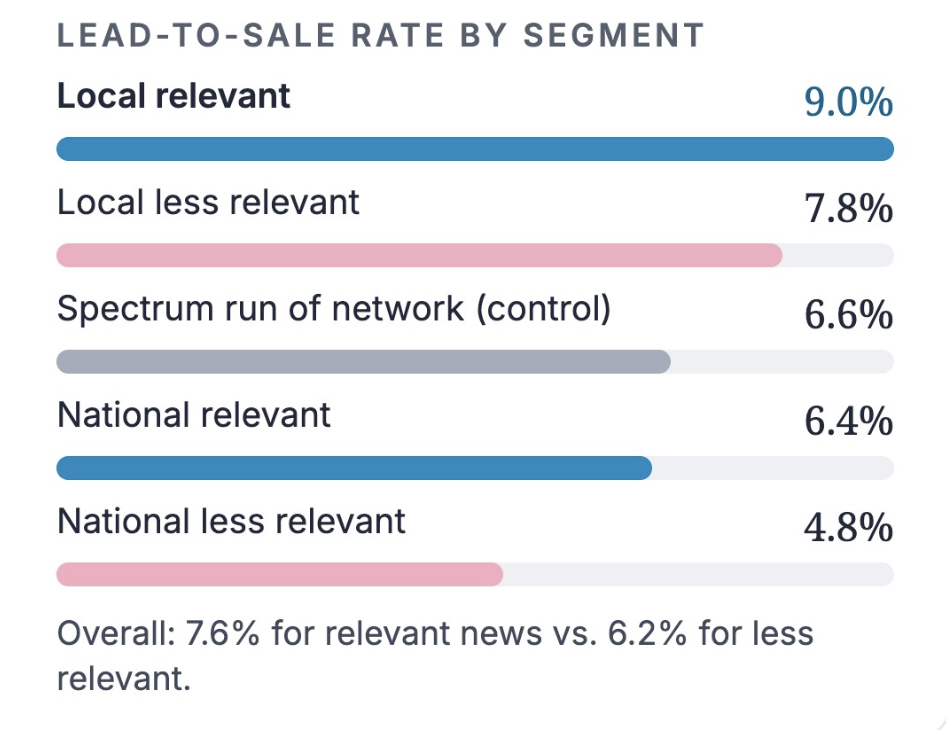 Lead-to-sale rate by segment: local relevant 9.0%, local less relevant 7.8%, control 6.6%, national relevant 6.4%, national less relevant 4.8%. Overall relevant 7.6% versus less relevant 6.2%.